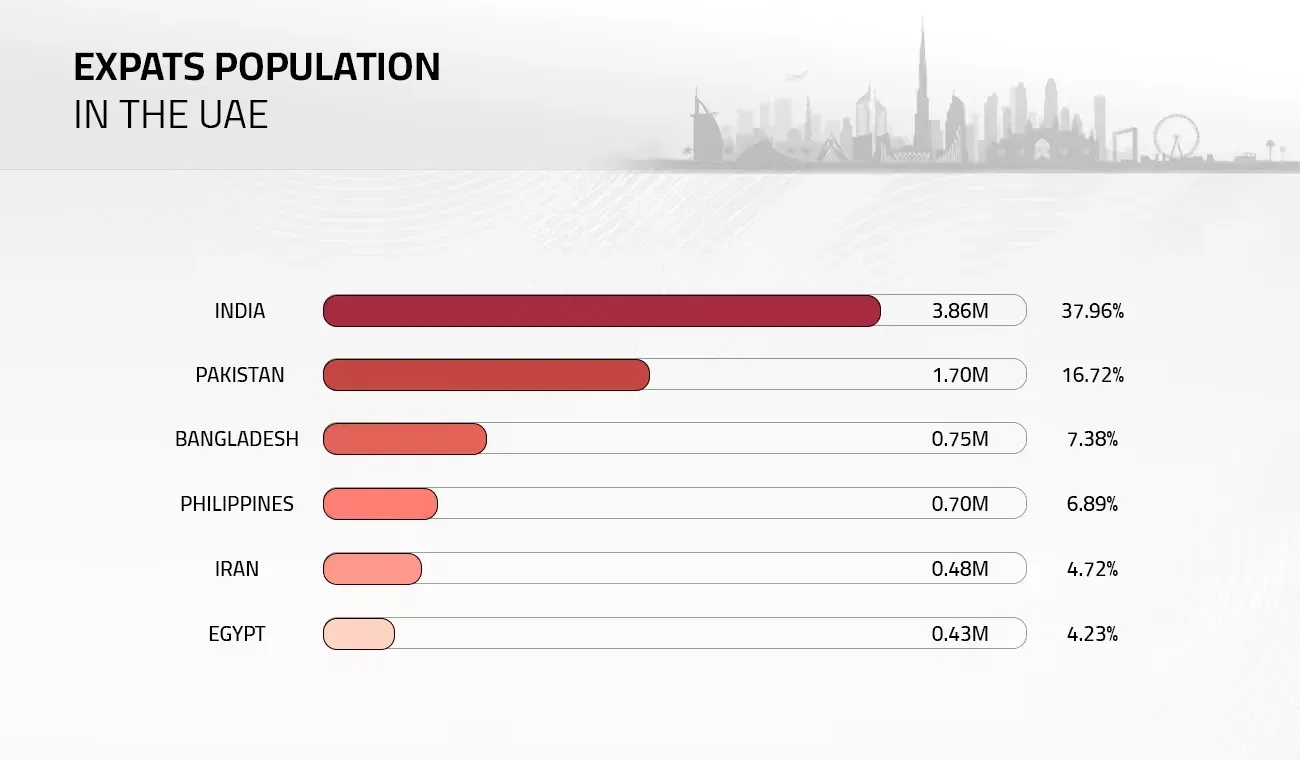 Expats Population in UAE