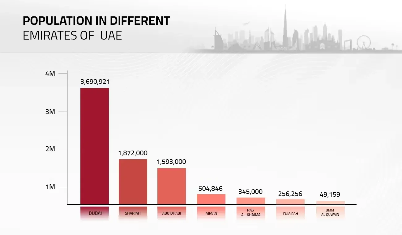 population of different emirates in uae